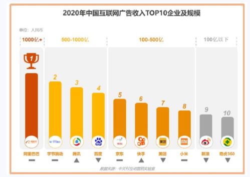 2020中國(guó)互聯(lián)網(wǎng)廣告市場(chǎng) 阿里巴巴榮登榜首，數(shù)據(jù)服務(wù)驅(qū)動(dòng)增長(zhǎng)